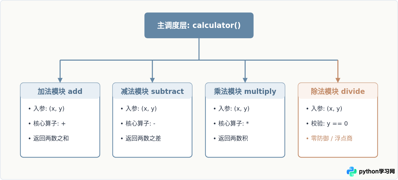 Python实现简易计算器：基础四则运算代码示例