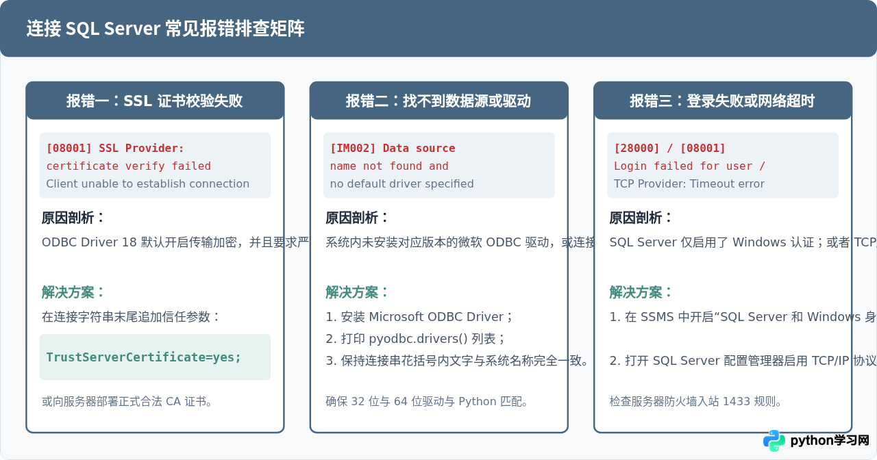 Python操作SQL Server需下载pyodbc吗？安装与配置指南