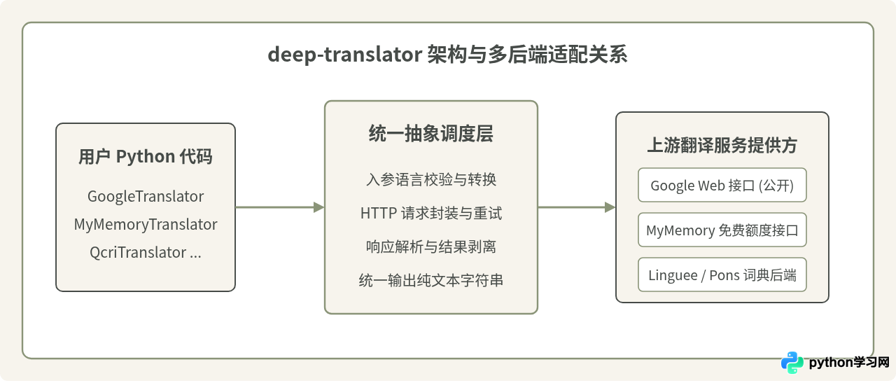 Python使用deep-translator库实现免费多语言翻译
