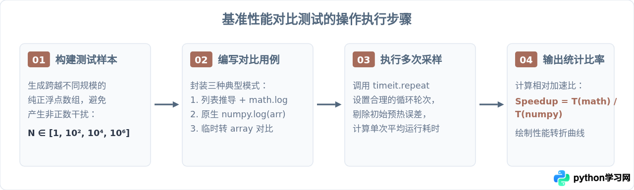 Python numpy.log批量计算数组对数：与math.log的性能对比