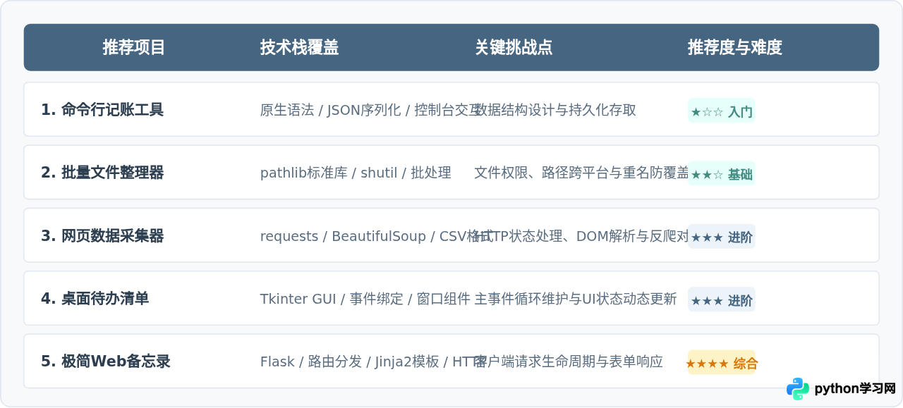 学完Python基础语法后不知道做什么？5个练手项目推荐