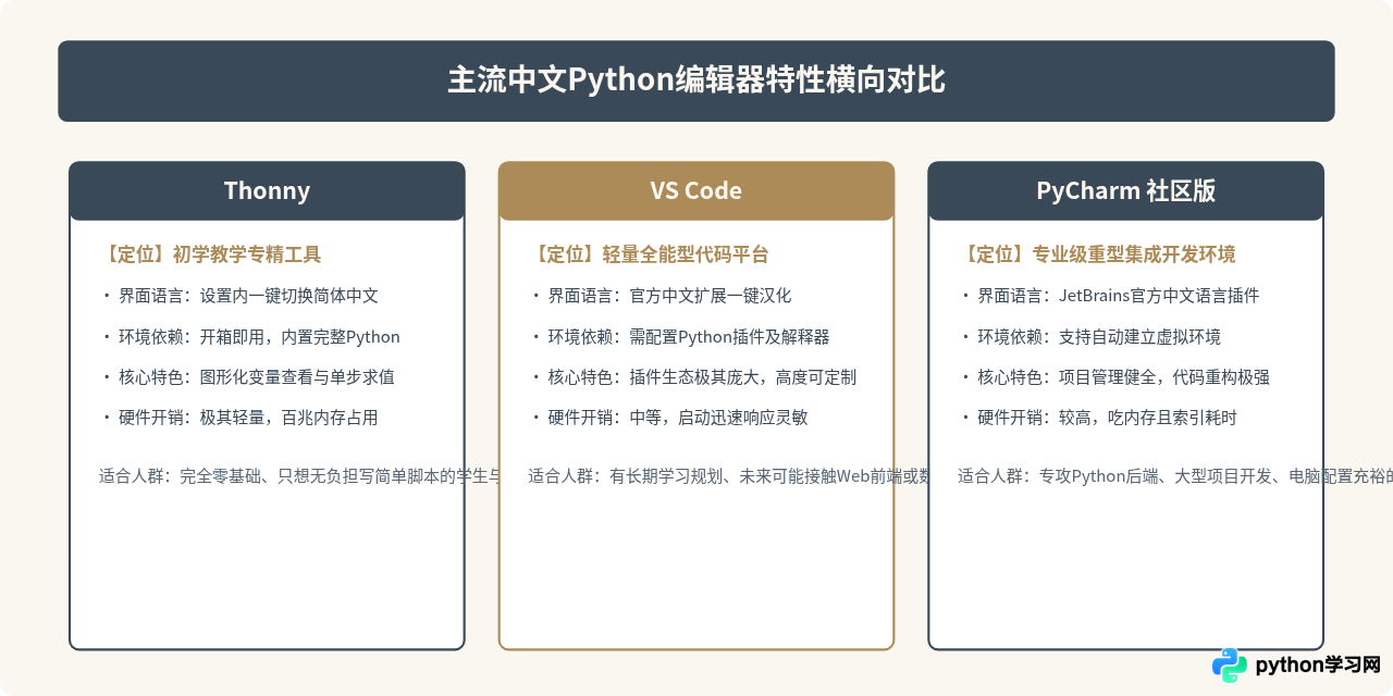Python自带IDLE不支持中文界面怎么办？建议更换编辑器