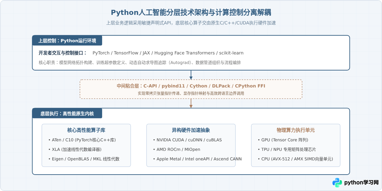 学术界到工业界：Python成为人工智能事实标准的原因
