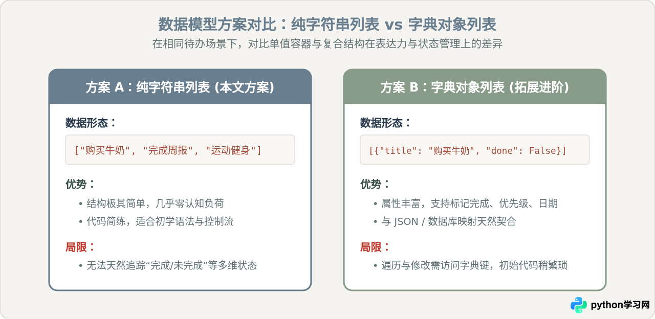 Python基于列表实现简易待办事项列表代码