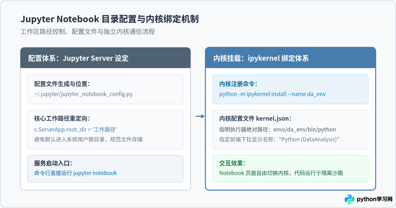 新手怎么搭建Python数据分析环境：Anaconda与Jupyter Notebook配置指南