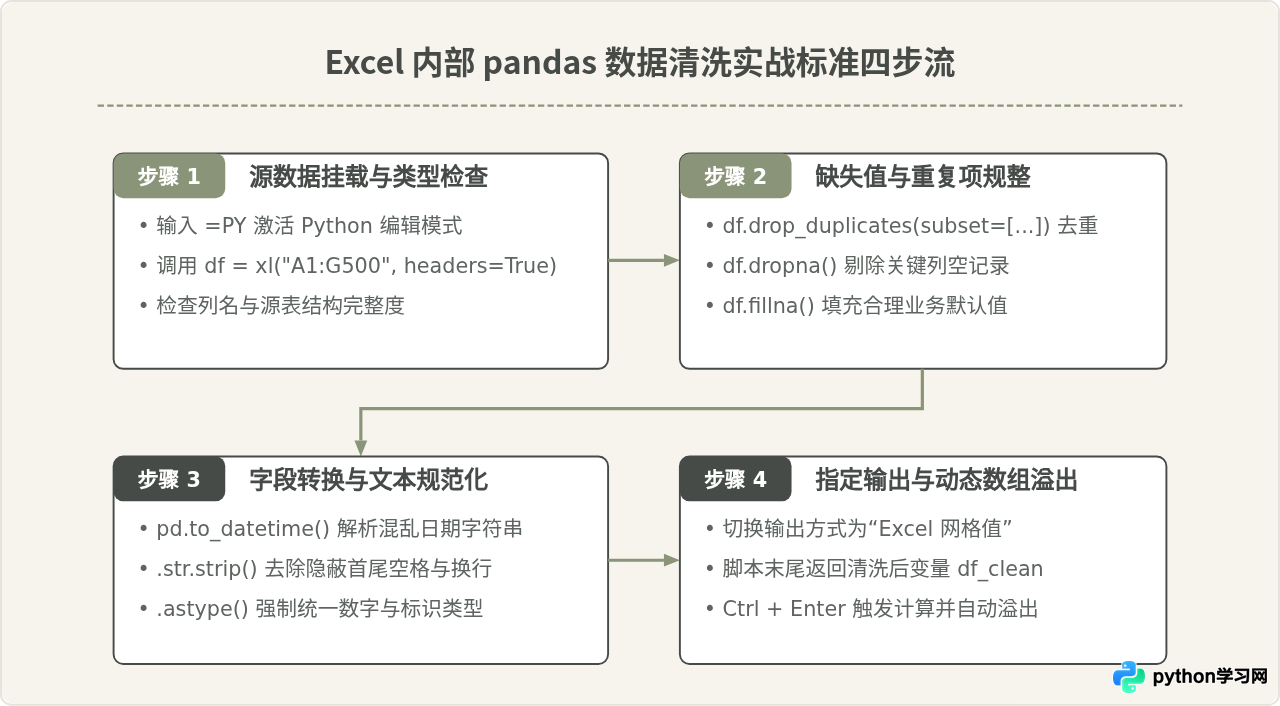 在Excel中直接用Python清洗数据：pandas实战操作指南