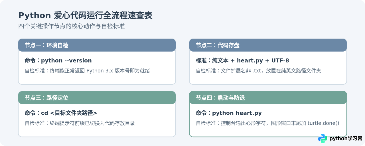 Python爱心代码怎么运行：新手从保存到执行的全流程
