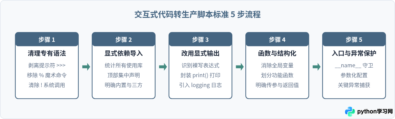 Python交互式环境与脚本文件的区别及代码转换方法
