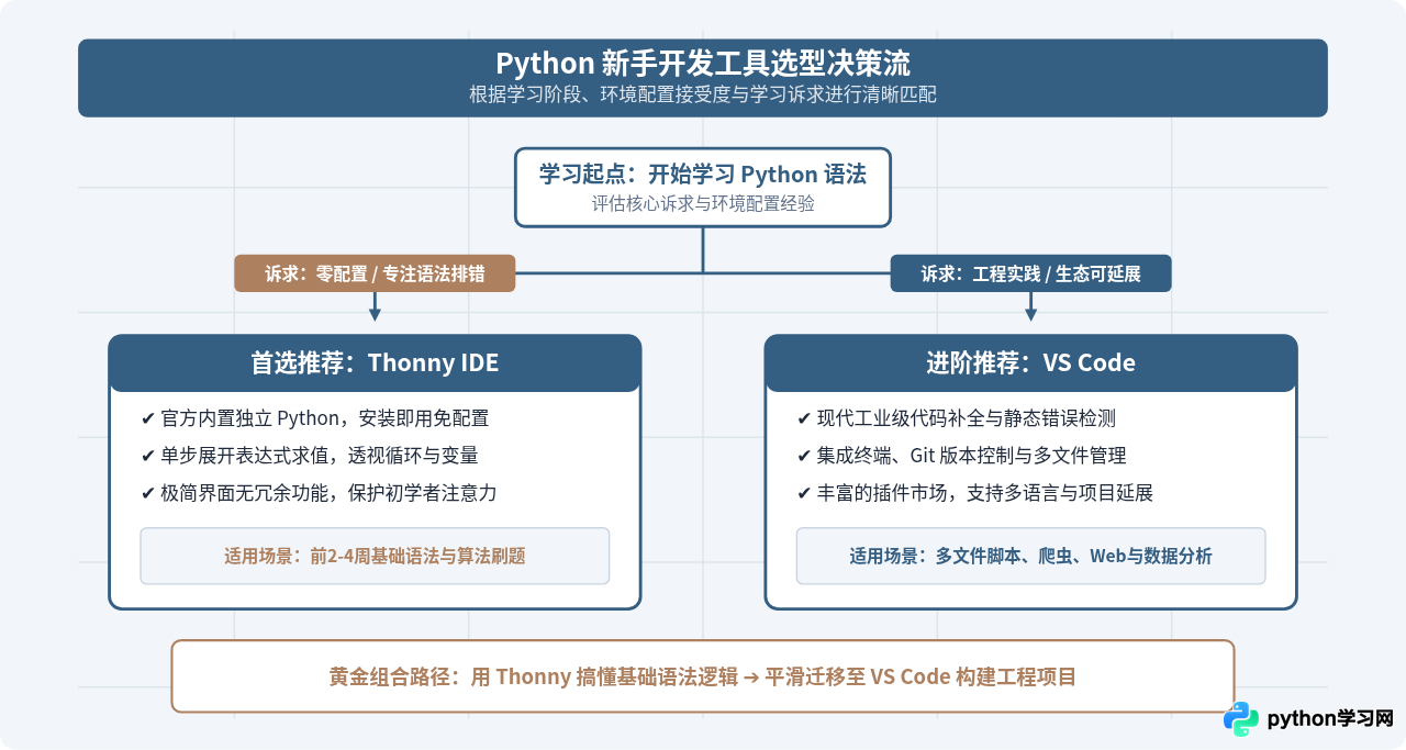 Python新手入门选哪个开发工具？推荐VS Code和Thonny