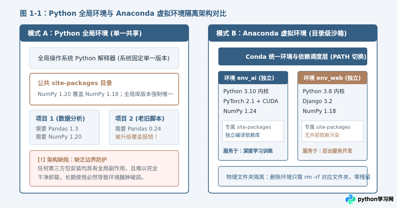 怎么理解Anaconda虚拟环境与Python全局环境的区别？
