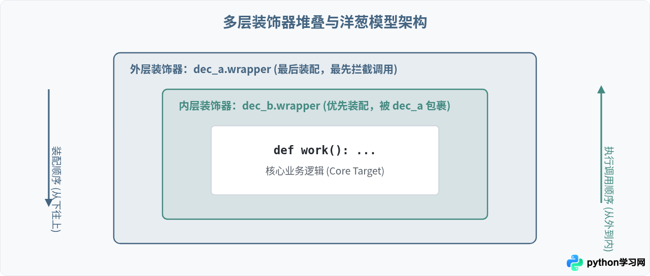 Python装饰器是什么：从闭包原理到语法糖的执行流程