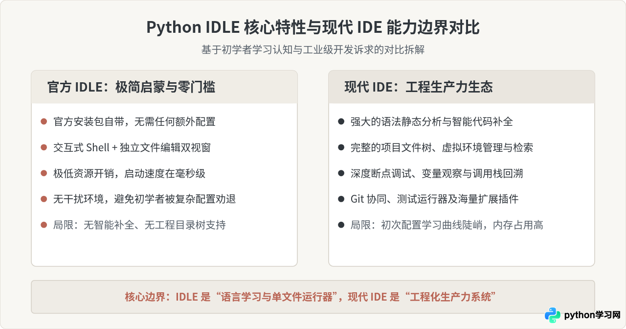 Python IDLE好用吗？官方自带编辑器适合什么人