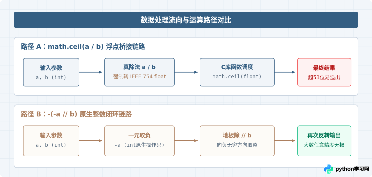 Python中math.ceil与整数运算向上取整的性能对比