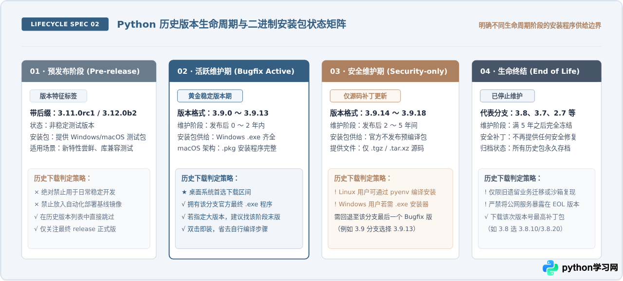 怎么下载指定的历史稳定版本Python