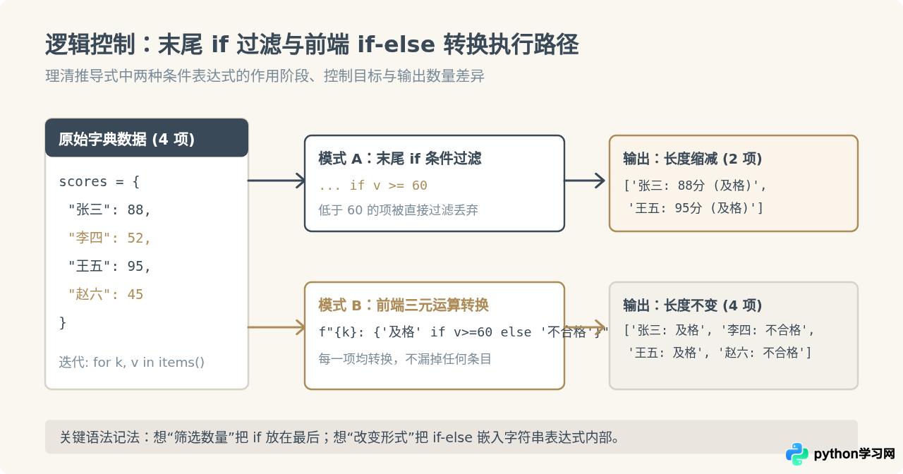 Python用列表推导式遍历字典并格式化输出