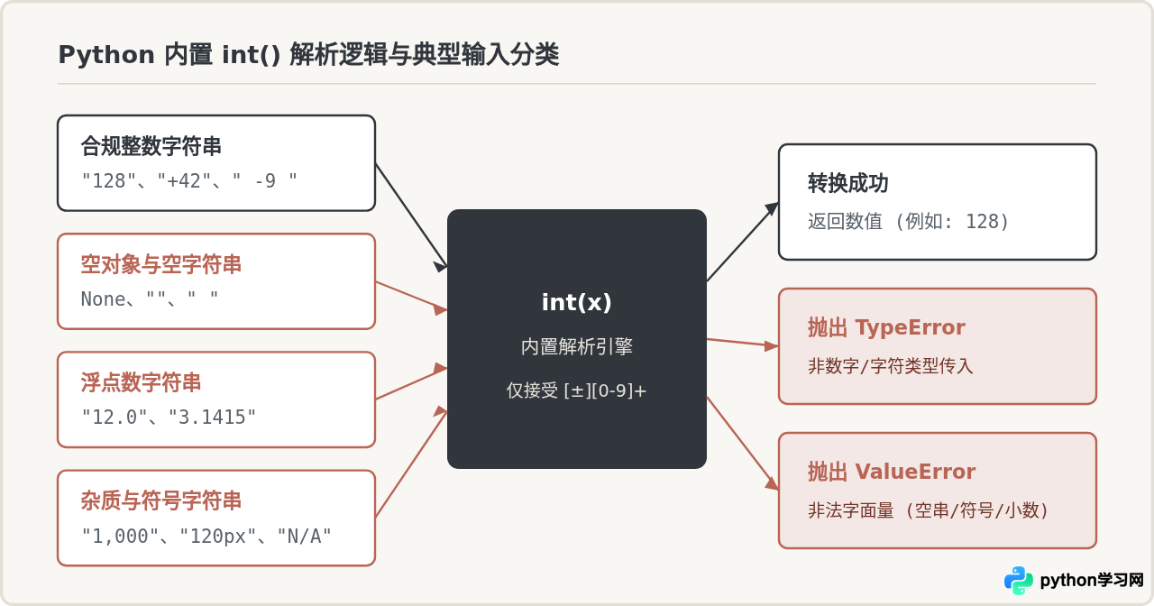 Python中str转int时怎么处理空值和非数字字符