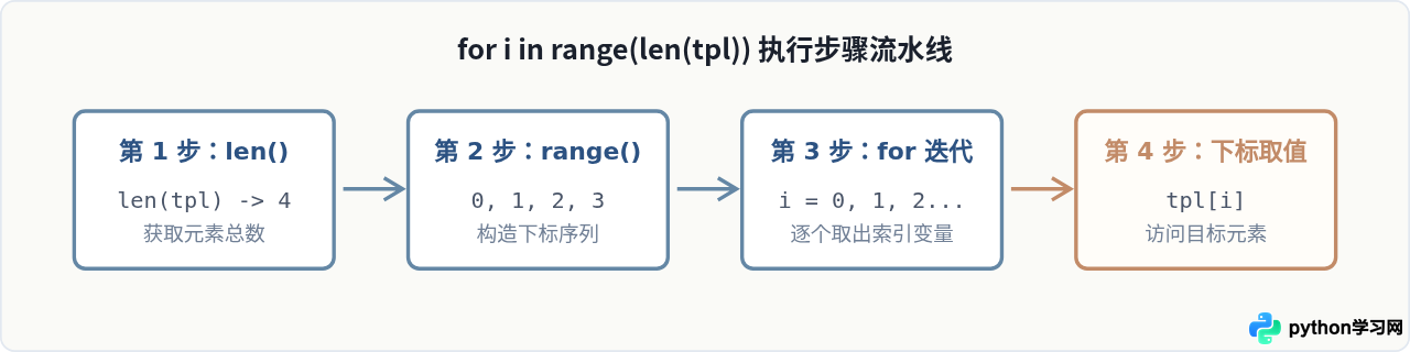 Python通过下标访问方式遍历元组的方法
