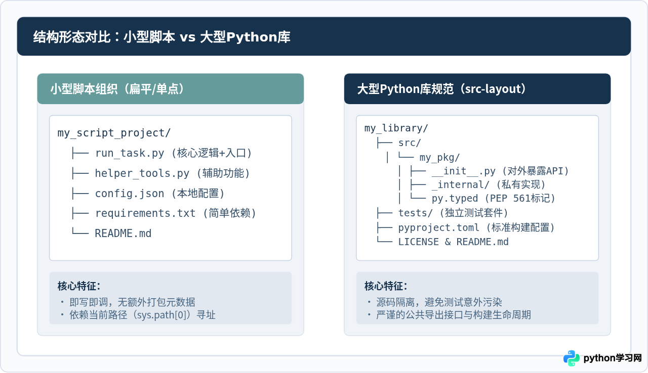 小型脚本与大型Python库的项目结构设计差异