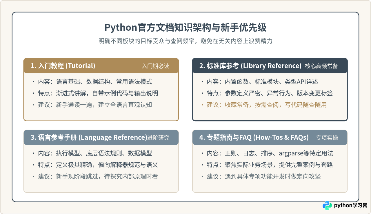 Python官方文档怎么看？新手快速查阅API与教程的方法