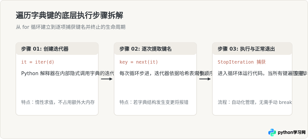 Python遍历字典是什么意思：获取键、值与键值对的基础概念