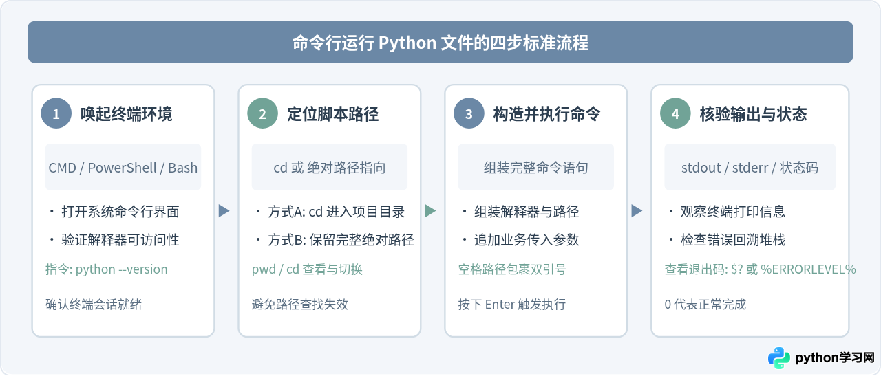 命令行运行Python文件的通用命令格式