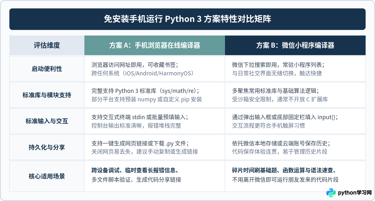 不想装App怎么在手机运行Python 3？在线编译器与小程序指南