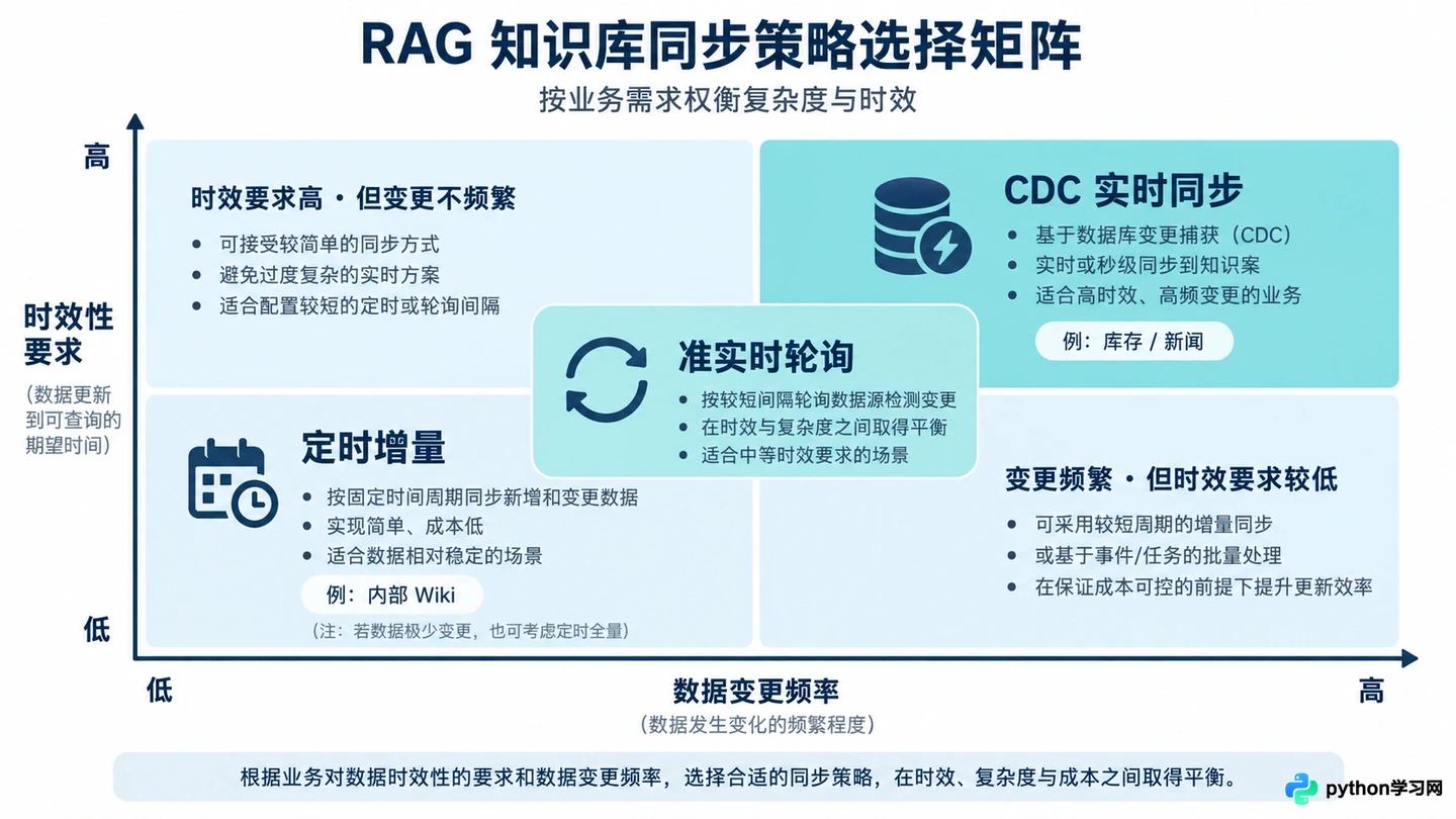 RAG知识库数据更新滞后怎么办:增量索引与实时同步方案