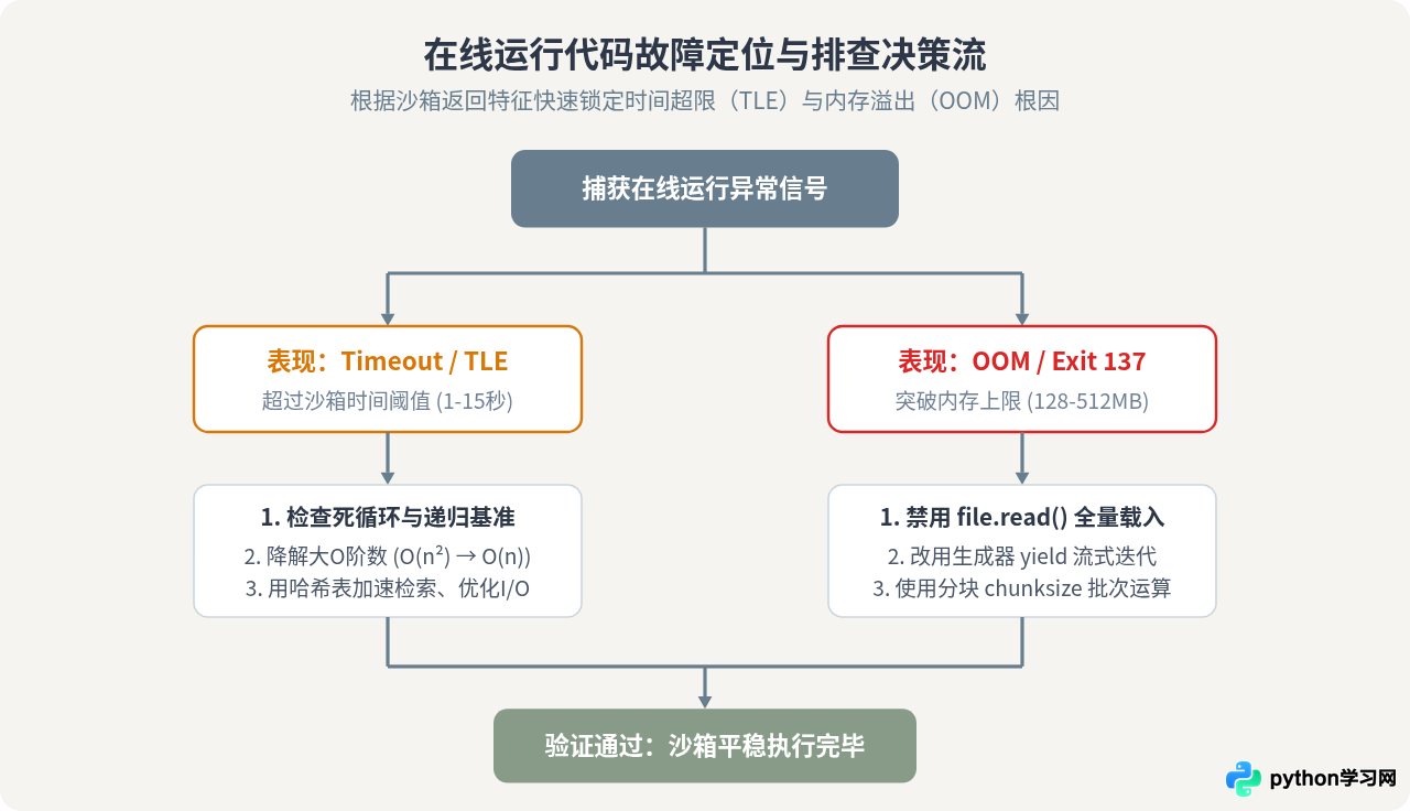 在线运行Python代码遇到超时或内存限制怎么办？