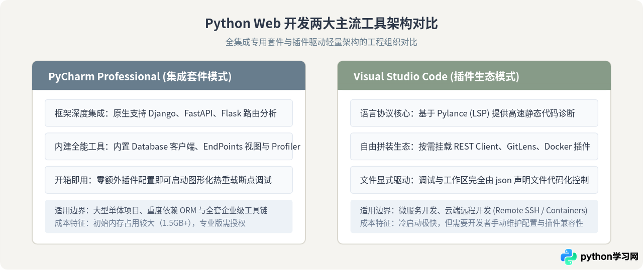 Python Web开发常用哪些IDE和调试工具