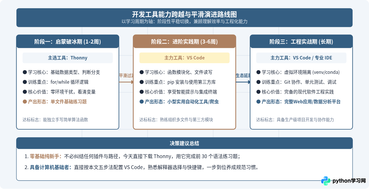 Python新手入门选哪个开发工具？推荐VS Code和Thonny