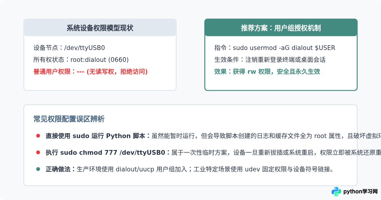 Python串口被占用或权限不足怎么解决