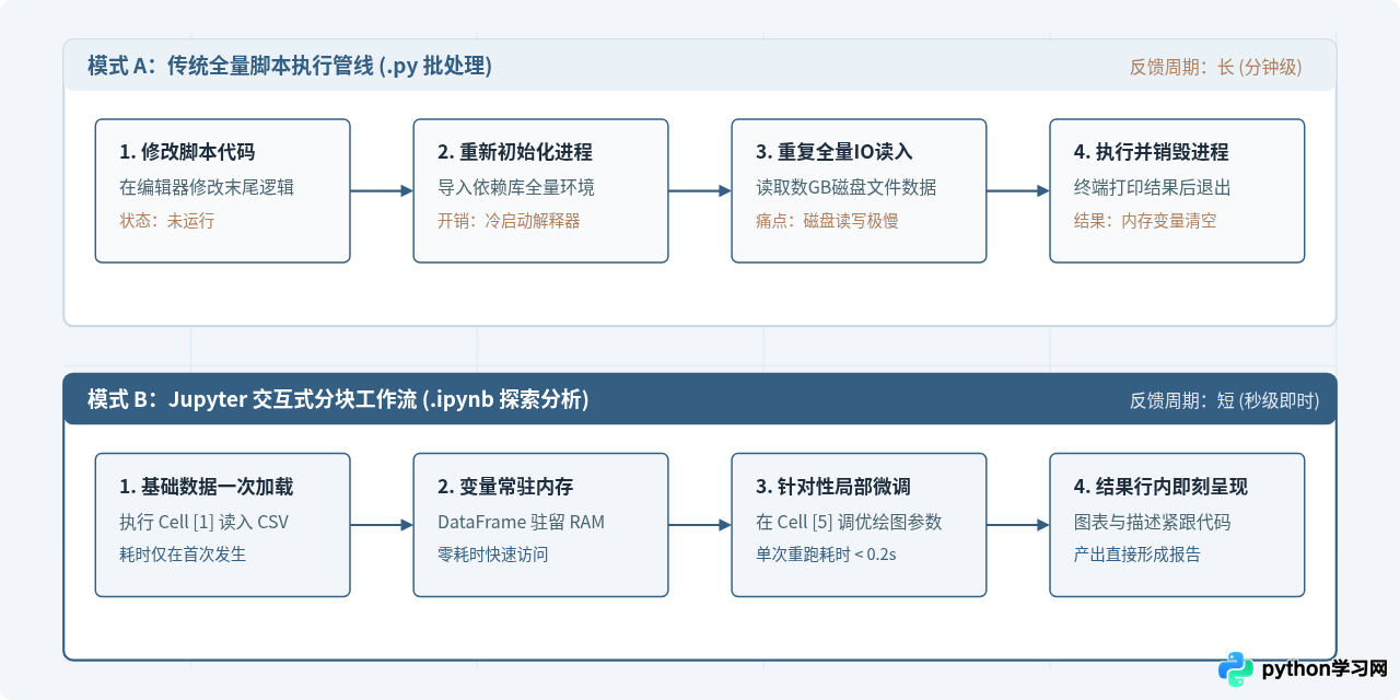 Jupyter Notebook在Python数据分析中的作用及入门建议