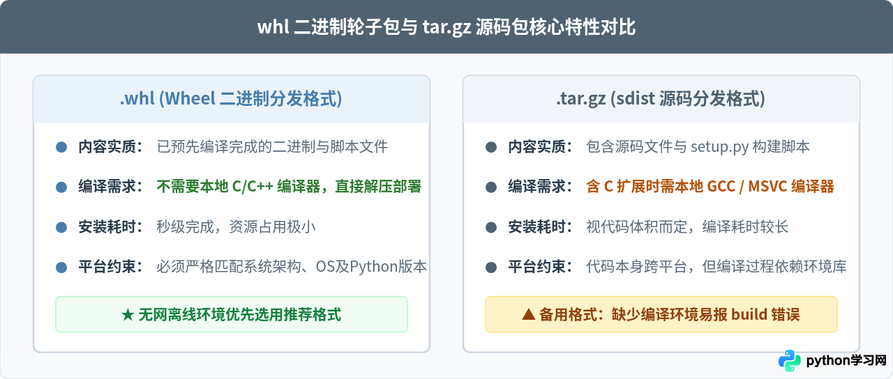 无网环境怎么安装Python库？离线whl和tar.gz包安装教程