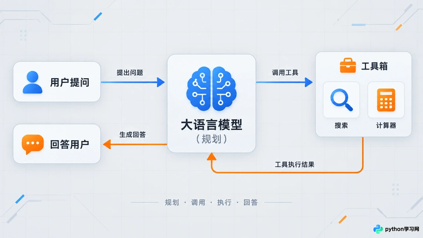 零基础搭建AI智能体：从LLM接入到工具调用的完整学习路径