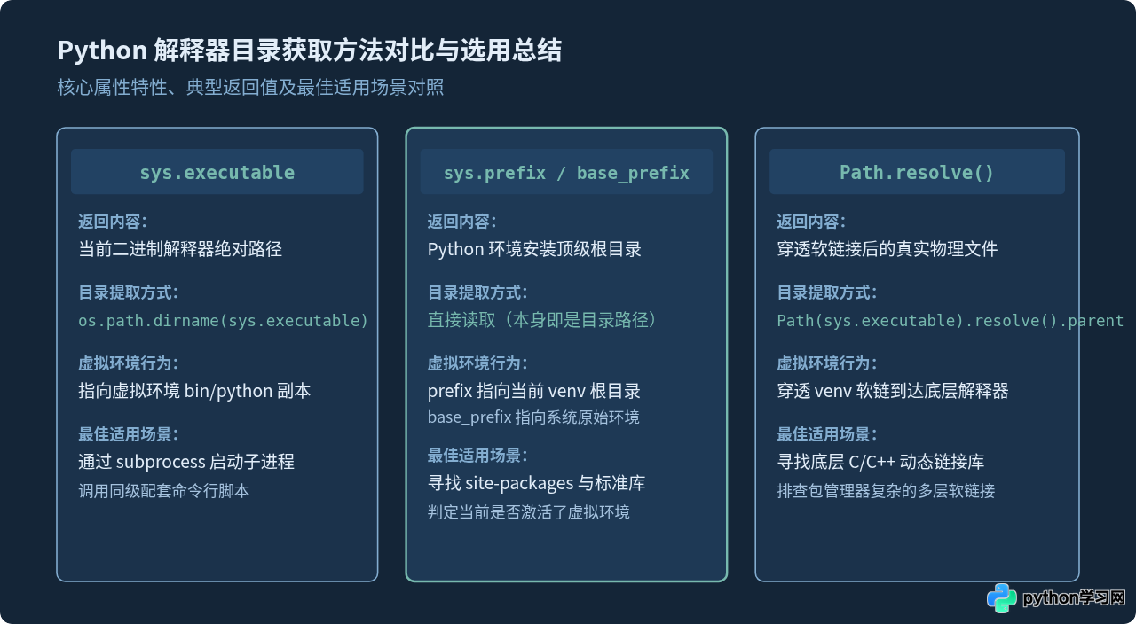 Python代码中怎么获取当前解释器的安装目录
