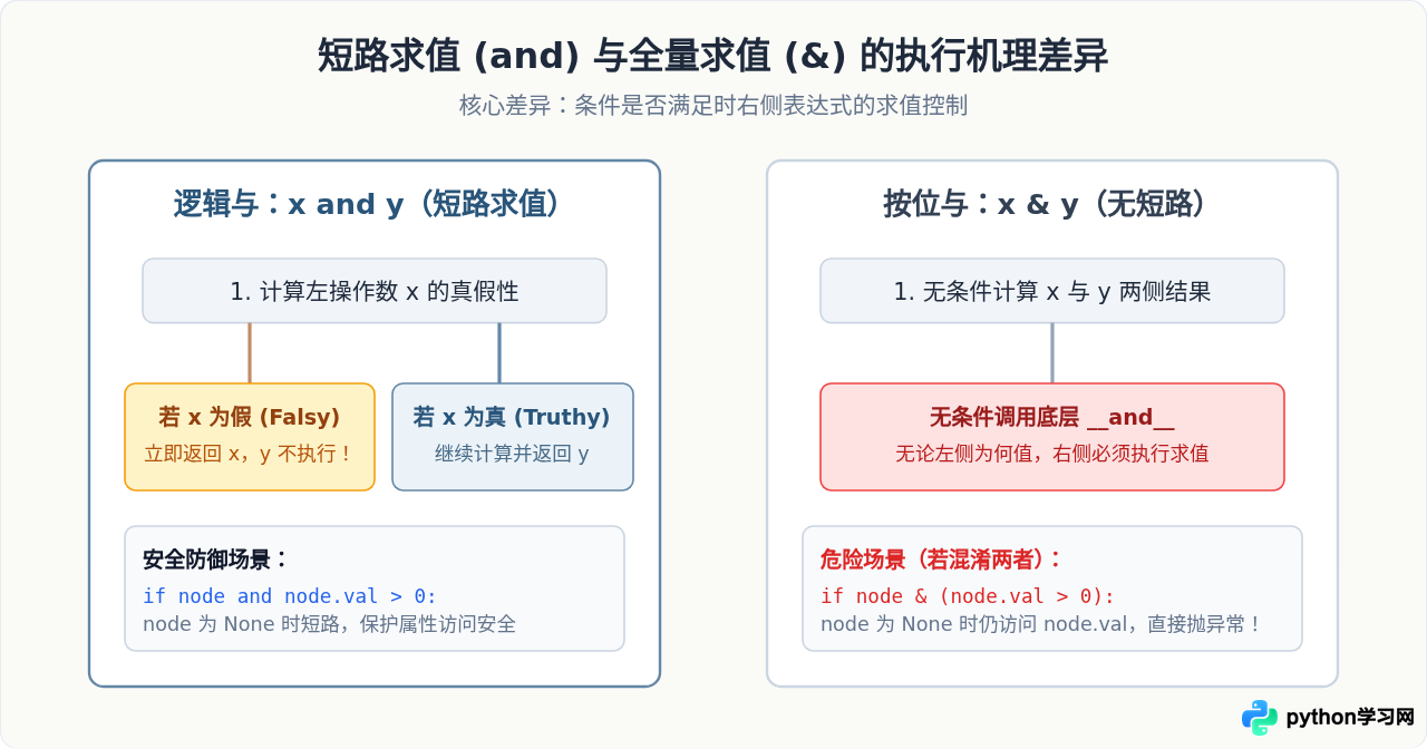 Python为什么用and而不是&&表示逻辑与