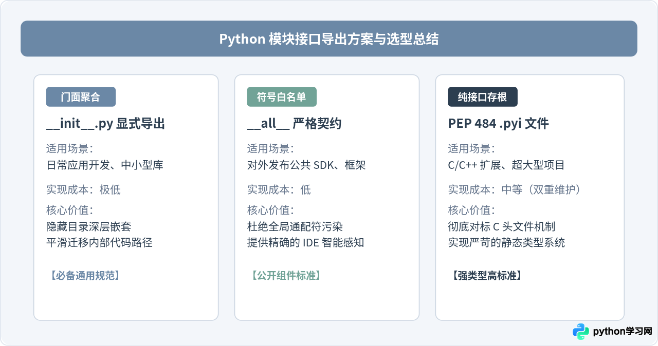 Python怎么写类似头文件的接口？__init__.py与模块导出详解