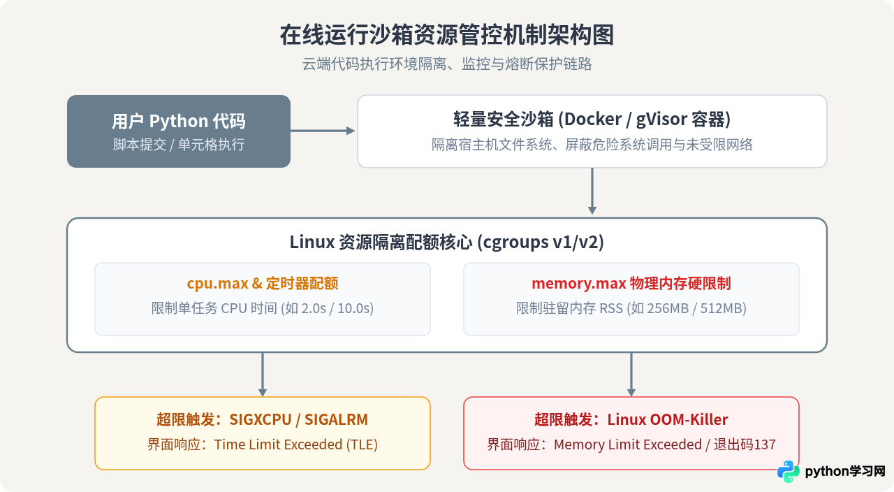 在线运行Python代码遇到超时或内存限制怎么办？
