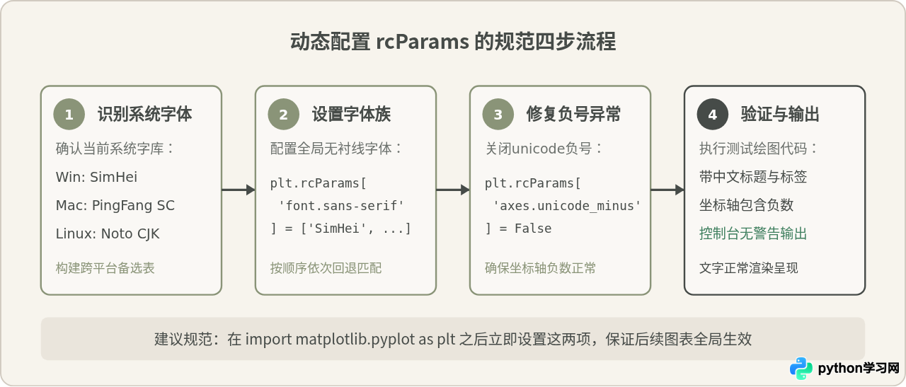 Python matplotlib绘图中文显示方框乱码的解决方法