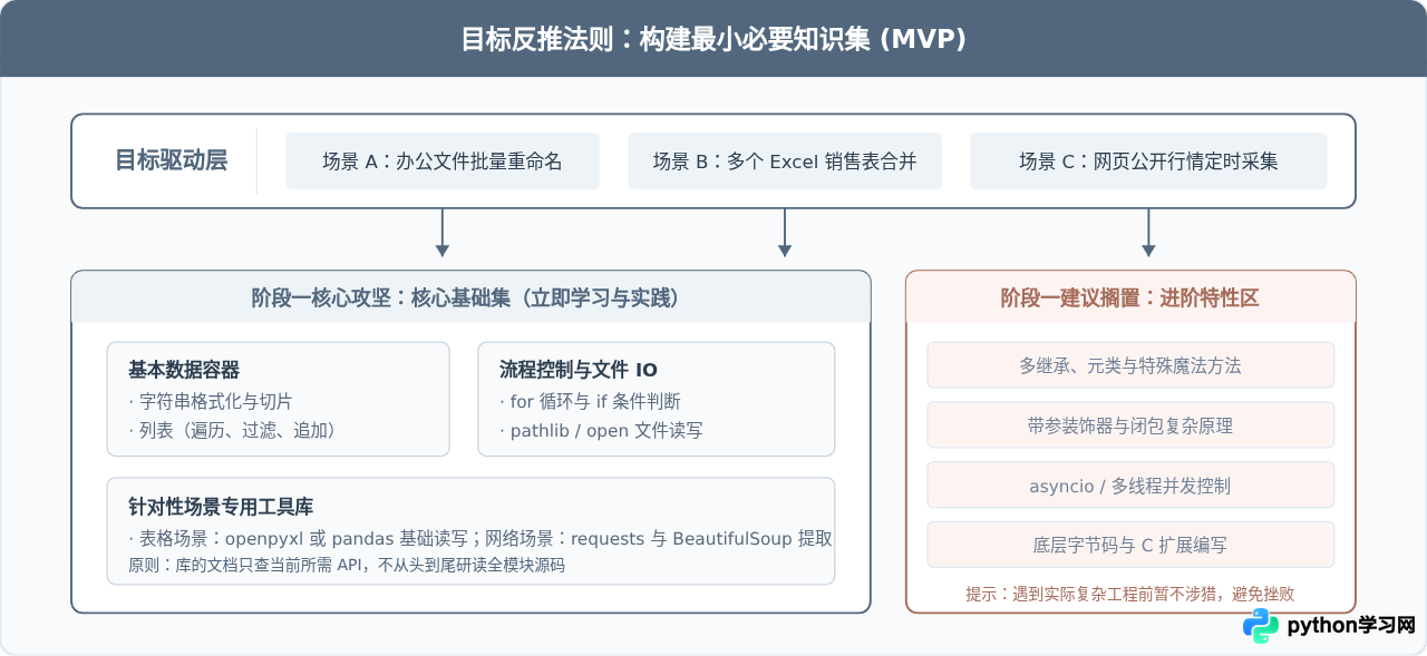 零基础自学Python常见误区：怎么避免无效努力与半途而废