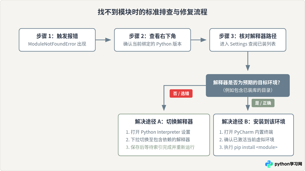 PyCharm找不到模块？可能是选错了Python解释器