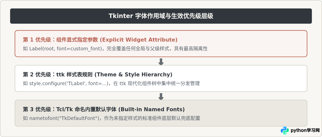 Python Tkinter界面组件字体设置方法