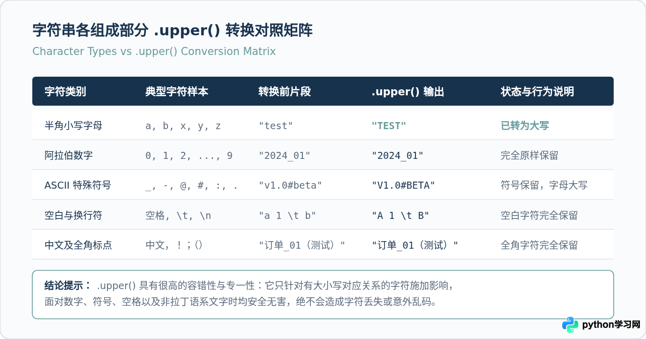 Python字符串包含数字和符号时转大写会怎么