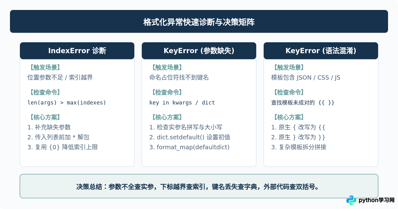 Python str.format()报错IndexError和KeyError怎么解决