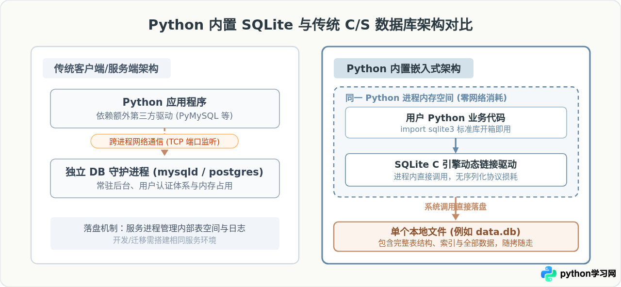 Python内置SQLite无需下载：怎么直接使用本地数据库