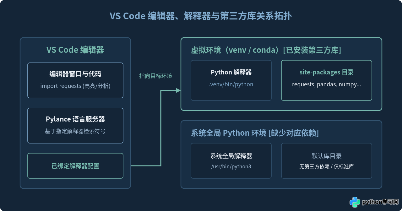 VS Code 怎么选择 Python 解释器以识别第三方库