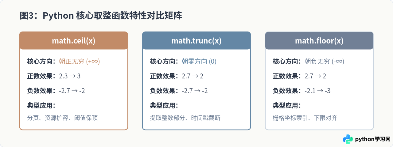 Python math.ceil向上取整与math.trunc向零取整的使用示例