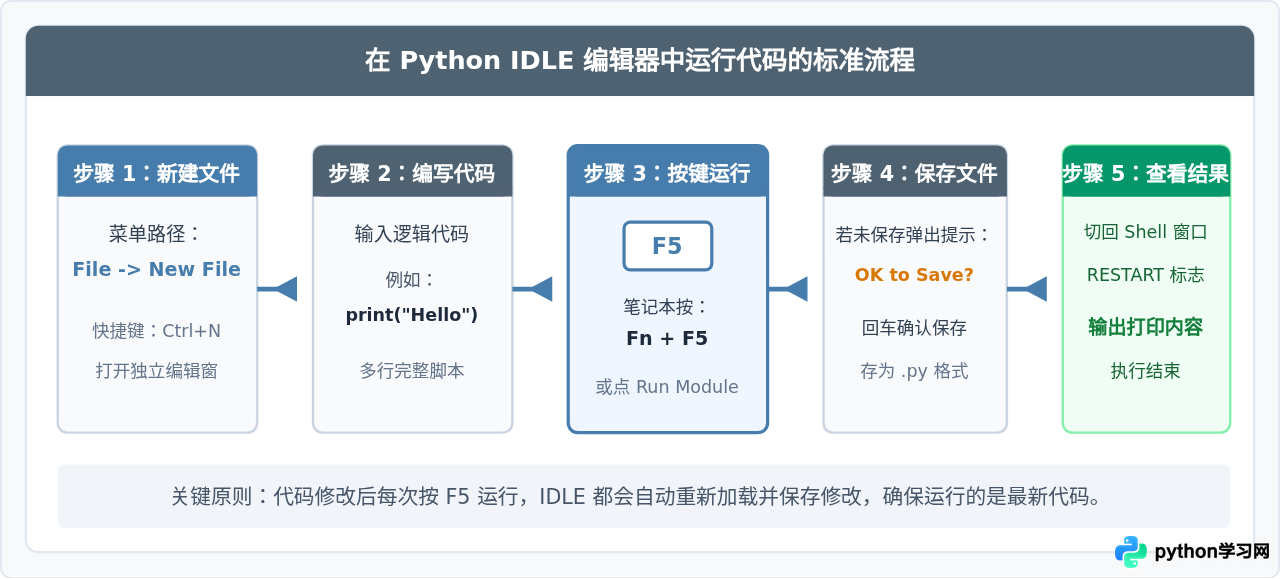 Python IDLE按什么键运行代码