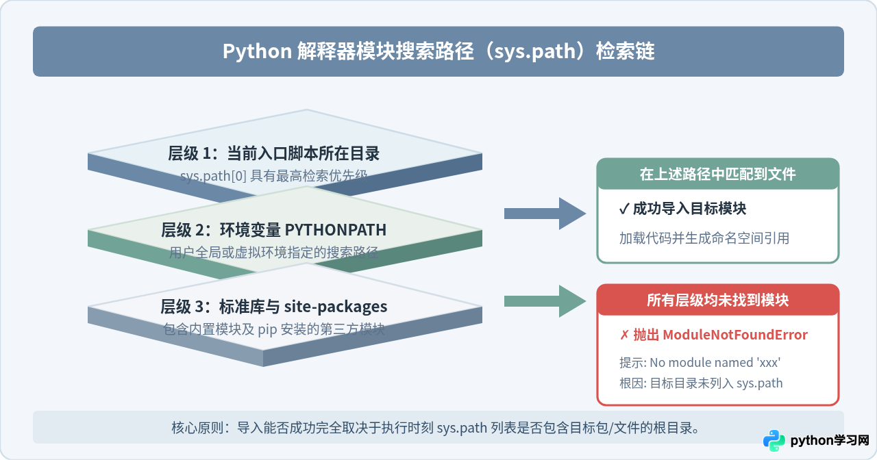 Python引入py文件报错ModuleNotFoundError怎么办