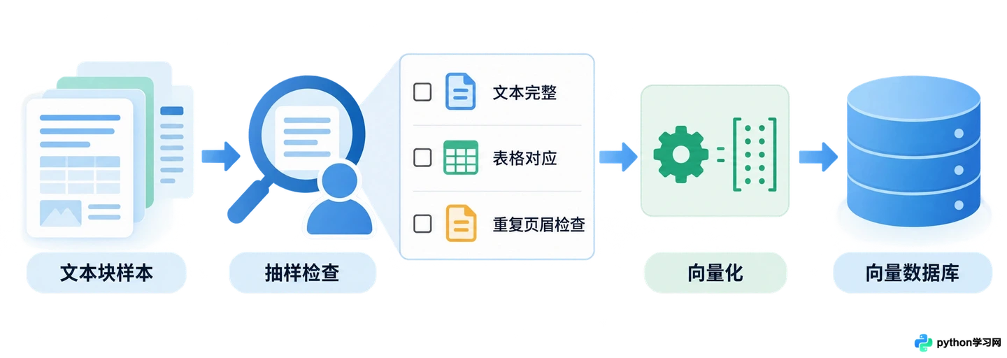 RAG知识库怎么处理PDF和Word文档:解析工具与预处理难点